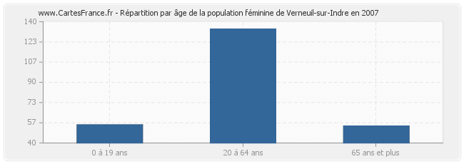Répartition par âge de la population féminine de Verneuil-sur-Indre en 2007