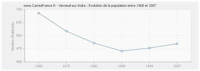 Population Verneuil-sur-Indre