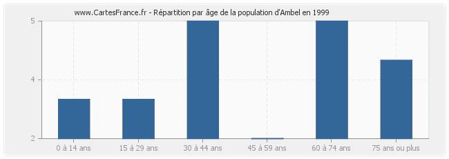 Répartition par âge de la population d'Ambel en 1999