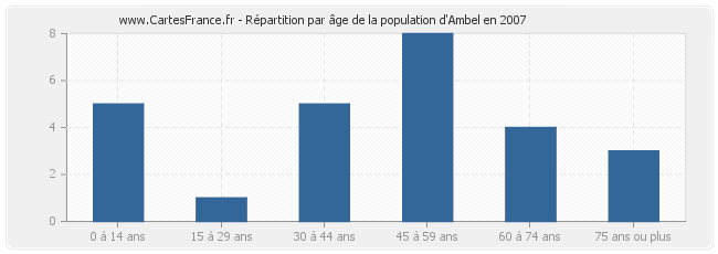 Répartition par âge de la population d'Ambel en 2007