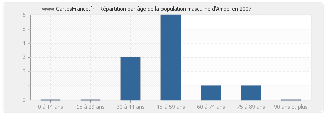 Répartition par âge de la population masculine d'Ambel en 2007