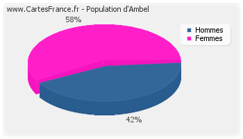 Répartition de la population d'Ambel en 2007