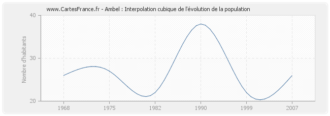 Ambel : Interpolation cubique de l'évolution de la population