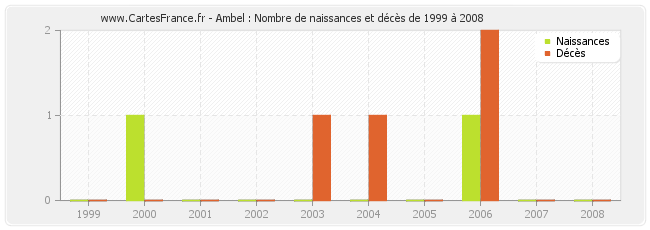 Ambel : Nombre de naissances et décès de 1999 à 2008