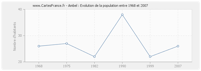 Population Ambel