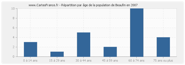 Répartition par âge de la population de Beaufin en 2007