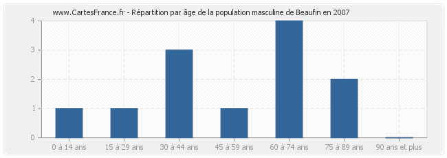 Répartition par âge de la population masculine de Beaufin en 2007
