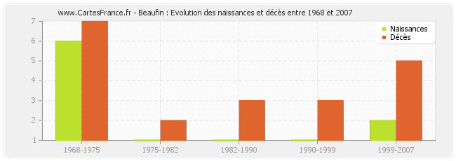 Beaufin : Evolution des naissances et décès entre 1968 et 2007