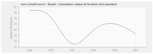 Beaufin : Interpolation cubique de l'évolution de la population