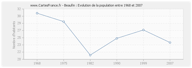 Population Beaufin