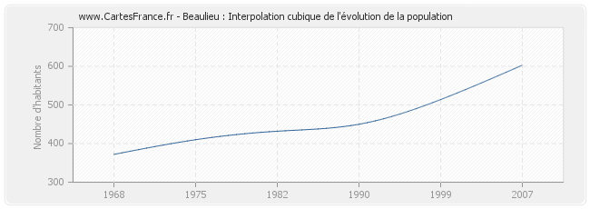 Beaulieu : Interpolation cubique de l'évolution de la population