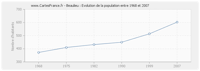 Population Beaulieu
