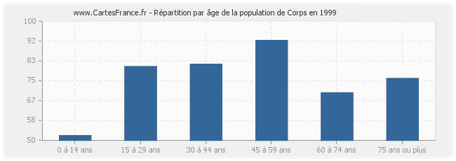 Répartition par âge de la population de Corps en 1999