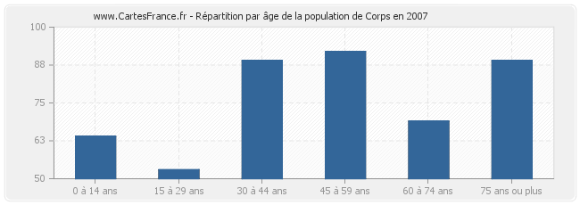 Répartition par âge de la population de Corps en 2007