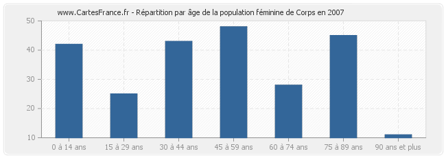 Répartition par âge de la population féminine de Corps en 2007