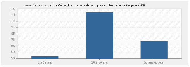 Répartition par âge de la population féminine de Corps en 2007
