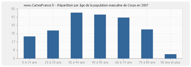 Répartition par âge de la population masculine de Corps en 2007