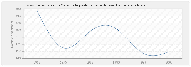 Corps : Interpolation cubique de l'évolution de la population