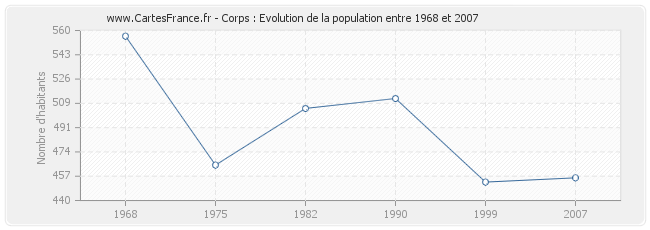 Population Corps