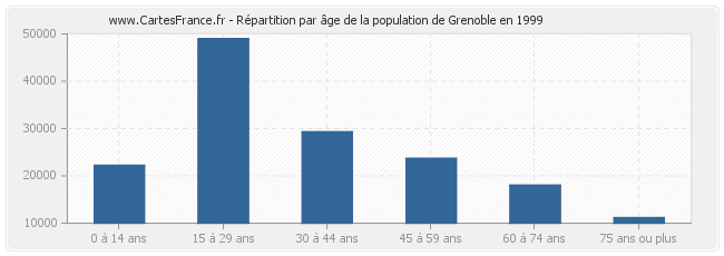 Répartition par âge de la population de Grenoble en 1999