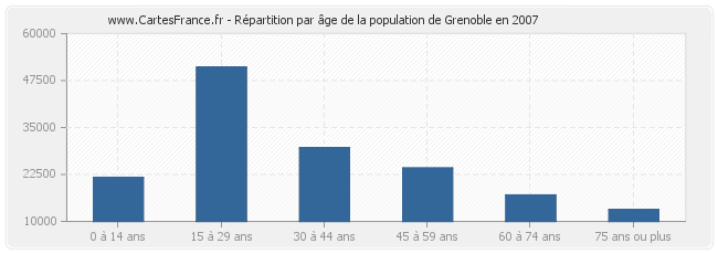 Répartition par âge de la population de Grenoble en 2007