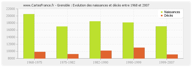 Grenoble : Evolution des naissances et décès entre 1968 et 2007