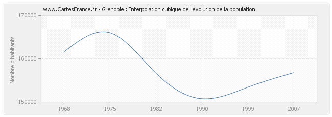 Grenoble : Interpolation cubique de l'évolution de la population