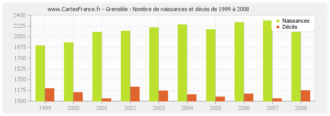 Grenoble : Nombre de naissances et décès de 1999 à 2008