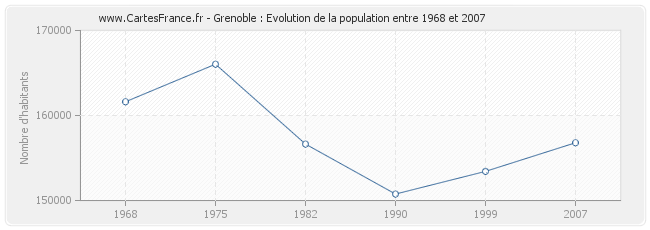 Population Grenoble