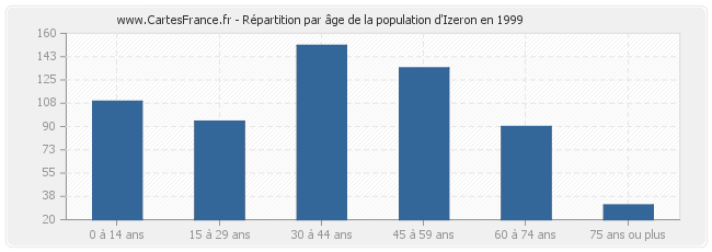Répartition par âge de la population d'Izeron en 1999