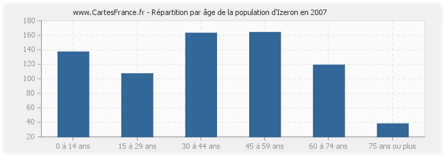 Répartition par âge de la population d'Izeron en 2007