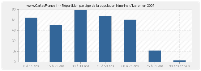 Répartition par âge de la population féminine d'Izeron en 2007