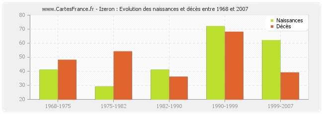 Izeron : Evolution des naissances et décès entre 1968 et 2007