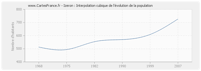 Izeron : Interpolation cubique de l'évolution de la population