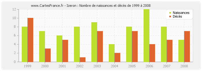 Izeron : Nombre de naissances et décès de 1999 à 2008