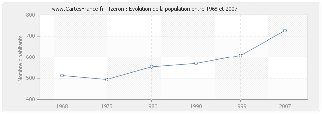 Population Izeron