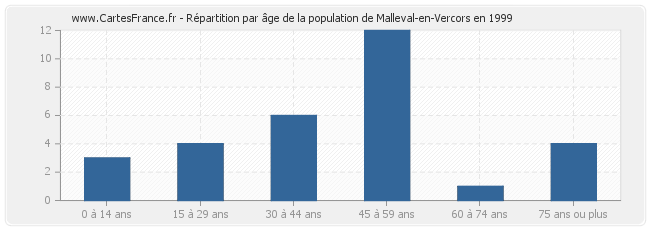 Répartition par âge de la population de Malleval-en-Vercors en 1999