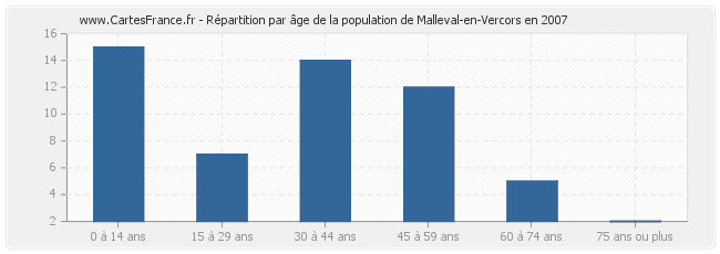Répartition par âge de la population de Malleval-en-Vercors en 2007