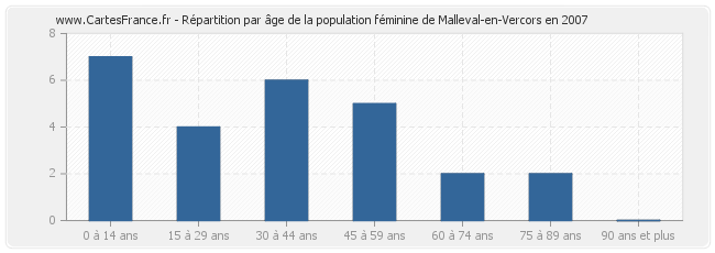 Répartition par âge de la population féminine de Malleval-en-Vercors en 2007