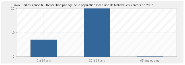Répartition par âge de la population masculine de Malleval-en-Vercors en 2007