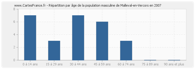 Répartition par âge de la population masculine de Malleval-en-Vercors en 2007