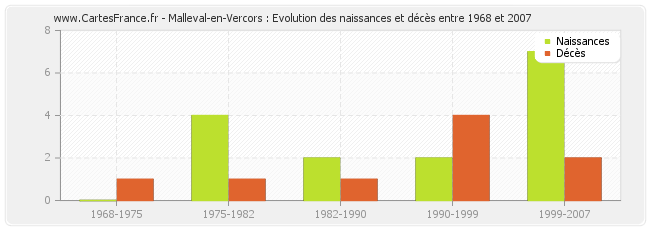 Malleval-en-Vercors : Evolution des naissances et décès entre 1968 et 2007