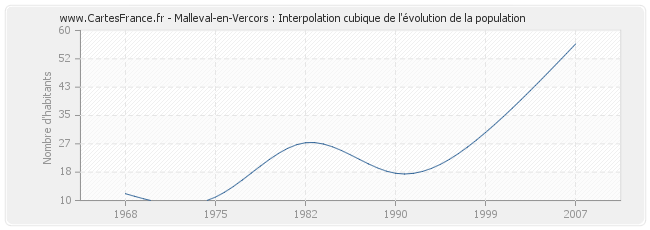 Malleval-en-Vercors : Interpolation cubique de l'évolution de la population