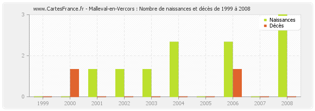 Malleval-en-Vercors : Nombre de naissances et décès de 1999 à 2008
