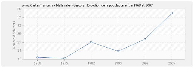 Population Malleval-en-Vercors