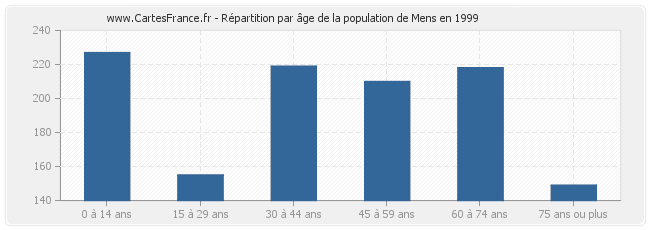 Répartition par âge de la population de Mens en 1999