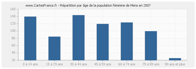 Répartition par âge de la population féminine de Mens en 2007