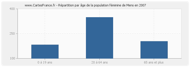 Répartition par âge de la population féminine de Mens en 2007