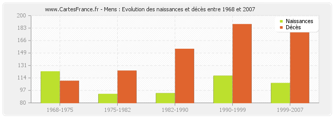 Mens : Evolution des naissances et décès entre 1968 et 2007