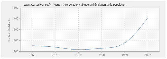 Mens : Interpolation cubique de l'évolution de la population
